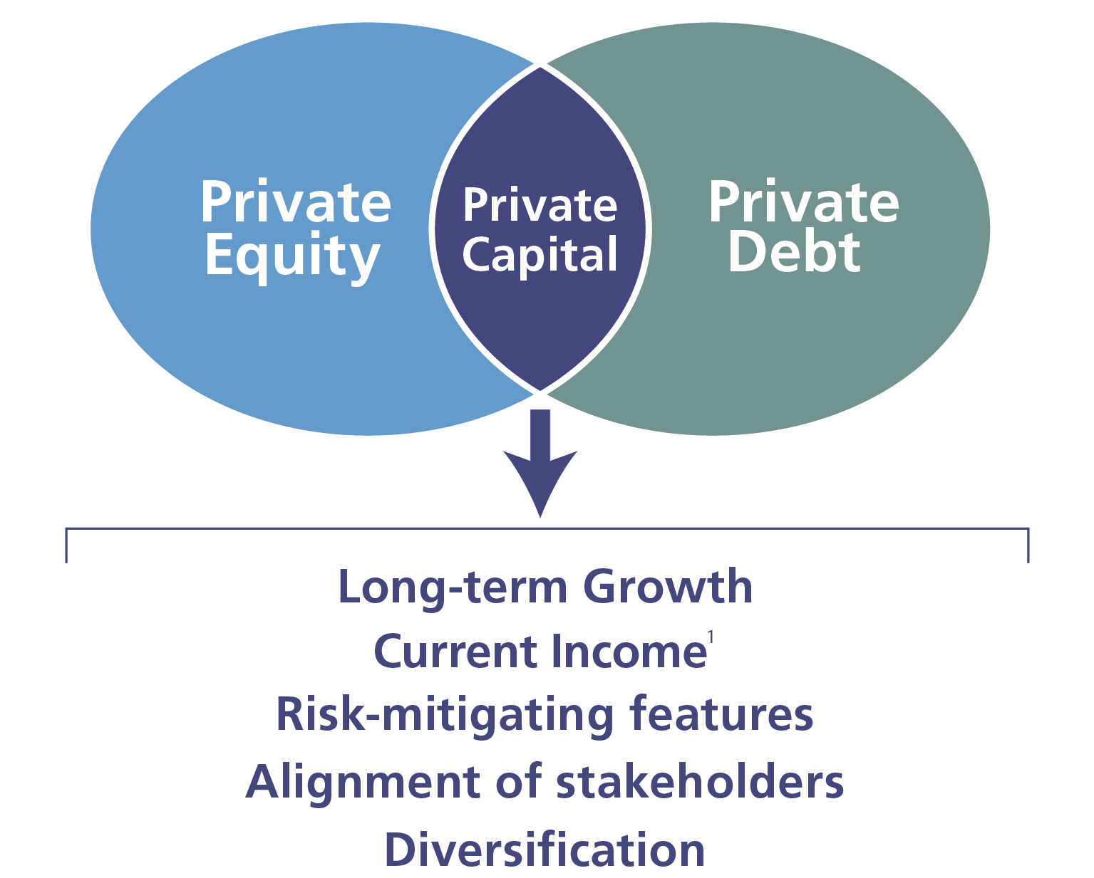 private capital markets investment banking